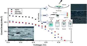 Graphical abstract: Deposition of zinc oxide as an electron transport layer in planar perovskite solar cells by spray and SILAR methods comparable with spin coating