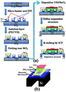 Graphical abstract: A hybrid YSZ/SnO2/MEMS SO2 gas sensor