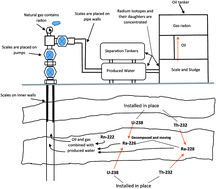 Graphical abstract: Concentrations of TENORMs in the petroleum industry and their environmental and health effects