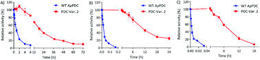 Graphical abstract: To beat the heat – engineering of the most thermostable pyruvate decarboxylase to date