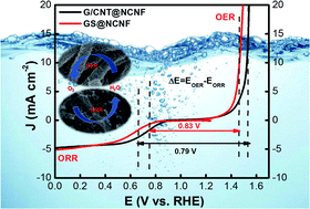 Graphical abstract: Nanostructured carbons containing FeNi/NiFe2O4 supported over N-doped carbon nanofibers for oxygen reduction and evolution reactions