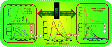Graphical abstract: Excitation-resolved area-normalized emission spectroscopy: a rapid and simple steady-state technique for the analysis of heterogeneous fluorescence