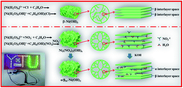 Graphical abstract: A branched nanosheet-interlaced structure of high performance Ni(OH)2 derived from the isostructural Ni3(NO3)2(OH)4 to clarify the role of structure self-supporting in cycling stability