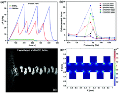 Graphical abstract: Significant enhancement of the electrorheological effect by non-straight electrode geometry