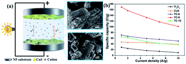 Graphical abstract: A facile method for synthesizing CuS decorated Ti3C2 MXene with enhanced performance for asymmetric supercapacitors
