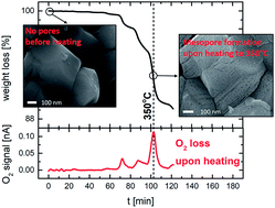 Graphical abstract: Thermally-driven mesopore formation and oxygen release in delithiated NCA cathode particles