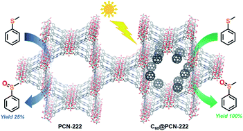 Graphical abstract: High-efficiency photo-oxidation of thioethers over C60@PCN-222 under air