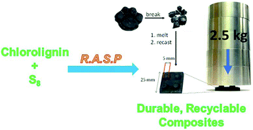 Graphical abstract: Facile new approach to high sulfur-content materials and preparation of sulfur–lignin copolymers