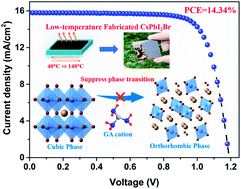 Graphical abstract: Guanidinium doping enabled low-temperature fabrication of high-efficiency all-inorganic CsPbI2Br perovskite solar cells