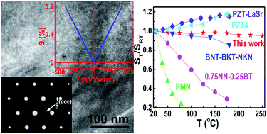 Graphical abstract: Giant electrostrictive strain in (Bi0.5Na0.5)TiO3–NaNbO3 lead-free relaxor antiferroelectrics featuring temperature and frequency stability