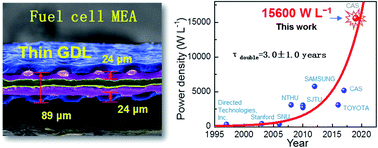 Graphical abstract: An ultra-thin, flexible, low-cost and scalable gas diffusion layer composed of carbon nanotubes for high-performance fuel cells