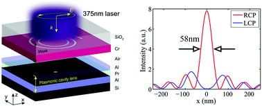 Graphical abstract: Subdiffraction nanofocusing of circularly polarized light with a plasmonic cavity lens