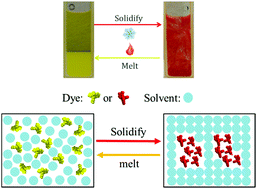 Graphical abstract: A nontoxic reversible thermochromic binary system via π–π stacking of sulfonephthaleins