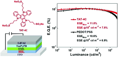 Graphical abstract: Water-soluble pH neutral triazatruxene-based small molecules as hole injection materials for solution-processable organic light-emitting diodes