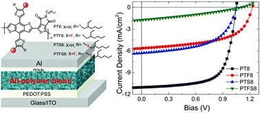 Graphical abstract: Understanding the impact of side-chains on photovoltaic performance in efficient all-polymer solar cells
