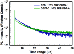 Graphical abstract: High efficiency green TADF emitters of acridine donor and triazine acceptor D–A–D structures