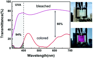 Graphical abstract: A multifunctional smart window: detecting ultraviolet radiation and regulating the spectrum automatically