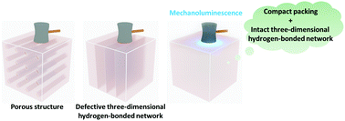 Graphical abstract: The influence of intermolecular interactions and molecular packings on mechanochromism and mechanoluminescence – a tetraphenylethylene derivative case
