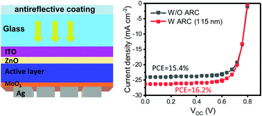 Graphical abstract: Mesoporous silica hybrids as an antireflective coating to enhance light harvesting and achieve over 16% efficiency of organic solar cells