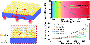 Graphical abstract: Highly thermally stable Au–Al bimetallic conductive thin films with a broadband transmittance between UV and NIR regions