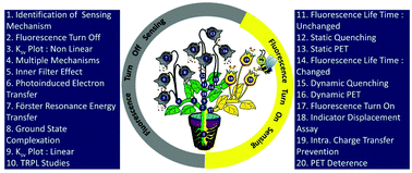 Graphical abstract: Stepwise elucidation of fluorescence based sensing mechanisms considering picric acid as a model analyte