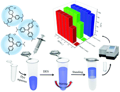 Graphical abstract: Preparation of menthol-based hydrophobic deep eutectic solvents for the extraction of triphenylmethane dyes: quantitative properties and extraction mechanism