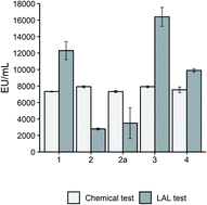 Graphical abstract: Novel RP-HPLC based assay for selective and sensitive endotoxin quantification