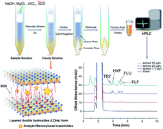 Graphical abstract: Dissolvable Mg/Al layered double hydroxides and surfactant as an extractant for trace analysis of benzoylurea insecticides by high performance liquid chromatography