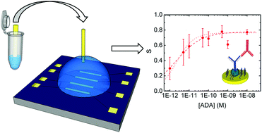 Graphical abstract: Anti-drug antibody detection with label-free electrolyte-gated organic field-effect transistors