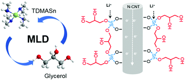 Graphical abstract: Molecular-layer-deposited tincone: a new hybrid organic–inorganic anode material for three-dimensional microbatteries