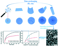 Graphical abstract: Rational structural design of ZnOHF nanotube-assembled microsphere adsorbents for high-efficient Pb2+ removal