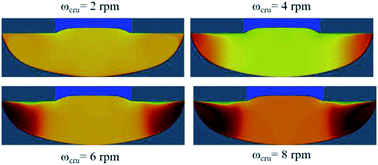 Graphical abstract: Effect of crucible rotation on the temperature and oxygen distributions in Czochralski grown silicon for photovoltaic applications