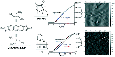 Graphical abstract: Influence of polymer binder on the performance of diF-TES-ADT based organic field effect transistor