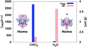 Graphical abstract: Assessing the structure and first hyperpolarizability of Li@B10H14 in solution: a sequential QM/MM study using the ASEC–FEG method
