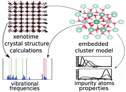 Graphical abstract: Compound-tunable embedding potential: which oxidation state of uranium and thorium as point defects in xenotime is favorable?