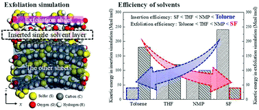 Graphical abstract: Analysis of the effect of organic solvent–sheet interfacial interaction on the exfoliation of sulfur-doped reduced graphene oxide sheets in a solvent system using molecular dynamics simulations