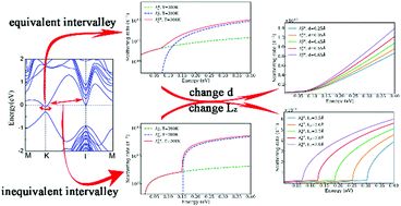 Graphical abstract: Intervalley scattering in GaAs(111)-supported silicene