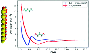 Graphical abstract: The role of solute polarity on methanol–silica interfacial solvation: a molecular dynamics study
