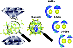 Graphical abstract: Structural, vibrational and electronic properties of α′-Ga2S3 under compression