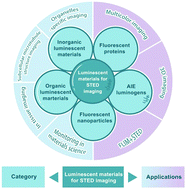 Graphical abstract: Recent advances in luminescent materials for super-resolution imaging via stimulated emission depletion nanoscopy