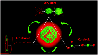 Graphical abstract: Single-atom alloy catalysts: structural analysis, electronic properties and catalytic activities
