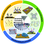Graphical abstract: Insights into electrocatalysis by scanning tunnelling microscopy