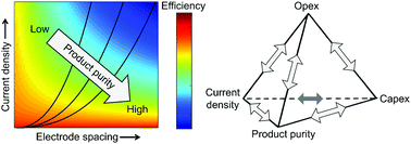 Graphical abstract: Framework for evaluating the performance limits of membraneless electrolyzers