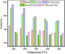 Graphical abstract: Hydrothermal carbonization of sewage sludge: effect of inorganic salts on hydrochar's physicochemical properties