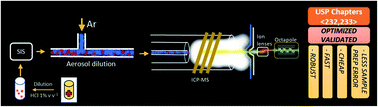Graphical abstract: Direct analysis of liquid drugs by inductively coupled plasma mass spectrometry using aerosol dilution