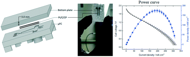 Graphical abstract: 3D-Printed glycerol microfluidic fuel cell