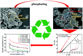 Graphical abstract: Phosphatized mild-prepared-NiCo LDHs cabbage-like spheres exhibit excellent performance as a supercapacitor electrode