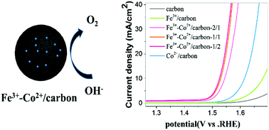 Graphical abstract: Fe3+–Co2+ species loaded on carbon as an effective pre-catalyst for oxygen evolution