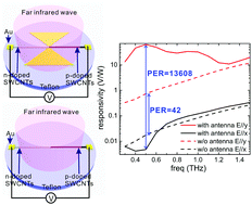 Graphical abstract: Highly polarization-sensitive far infrared detector based on an optical antenna integrated aligned carbon nanotube film