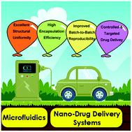 Graphical abstract: Microfluidic-mediated nano-drug delivery systems: from fundamentals to fabrication for advanced therapeutic applications